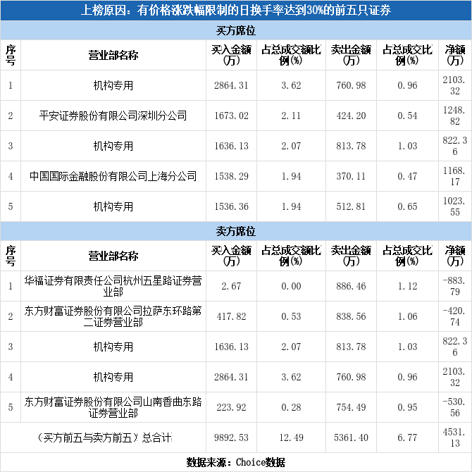 北方长龙龙虎榜数据(7月16日)