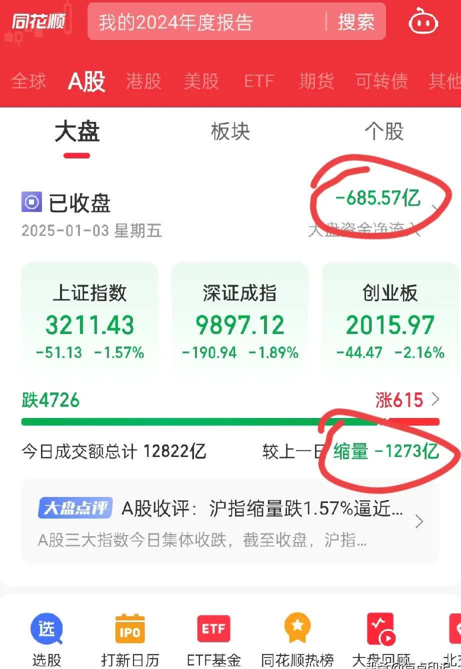 超6500亿元！A股，重大信号！