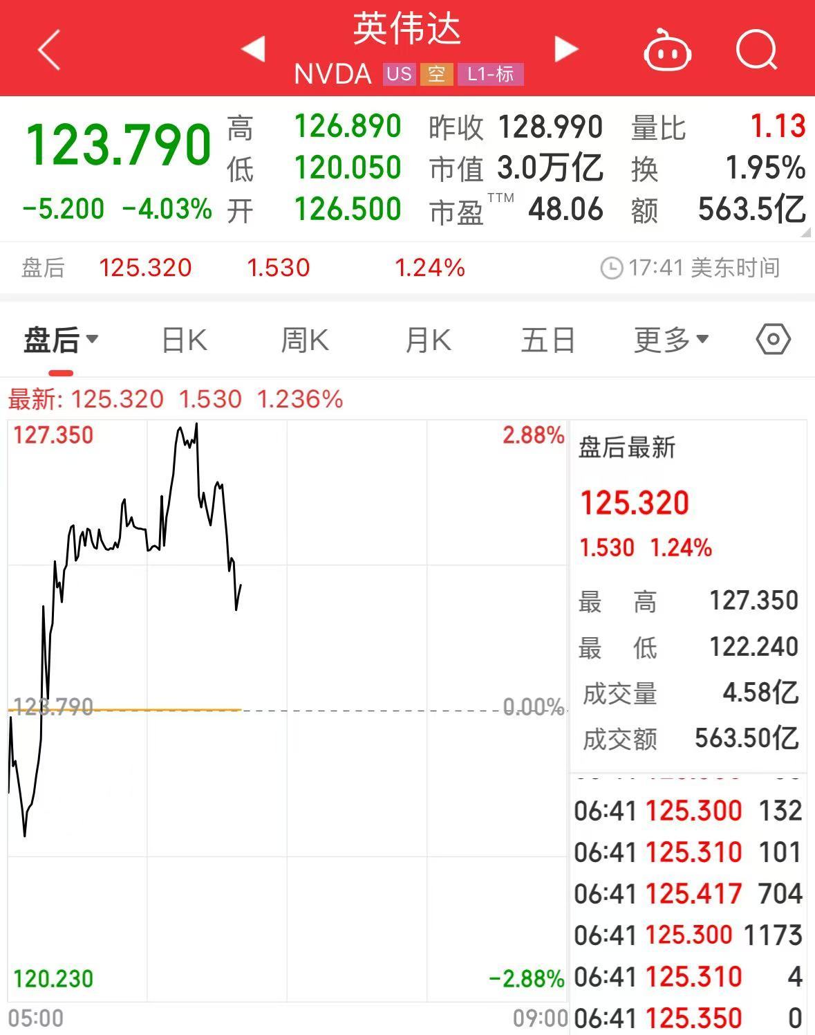纳斯达克中国金龙指数跌超2%，百度跌近7%，蔚来跌近5%