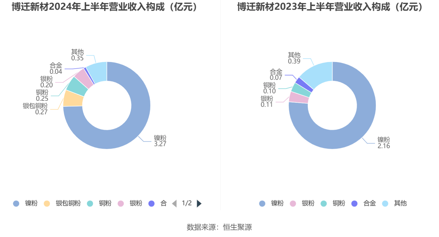 博迁新材:公司产品主要包括纳米级、亚微米级镍粉和亚微米级、微米级铜粉、银粉、银包铜粉、合金粉