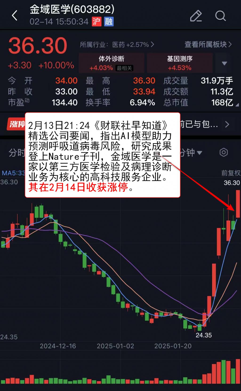 港股医药生物板块持续活跃 复旦张江等上涨超20%