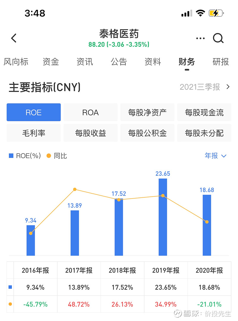 泰格医药:拟出售参股公司礼新医药股权