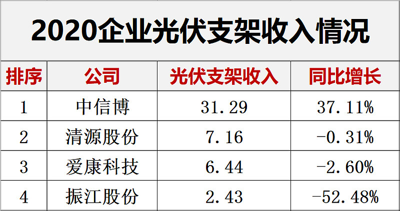 中信博获得实用新型专利授权：“支撑连接件及光伏支架”