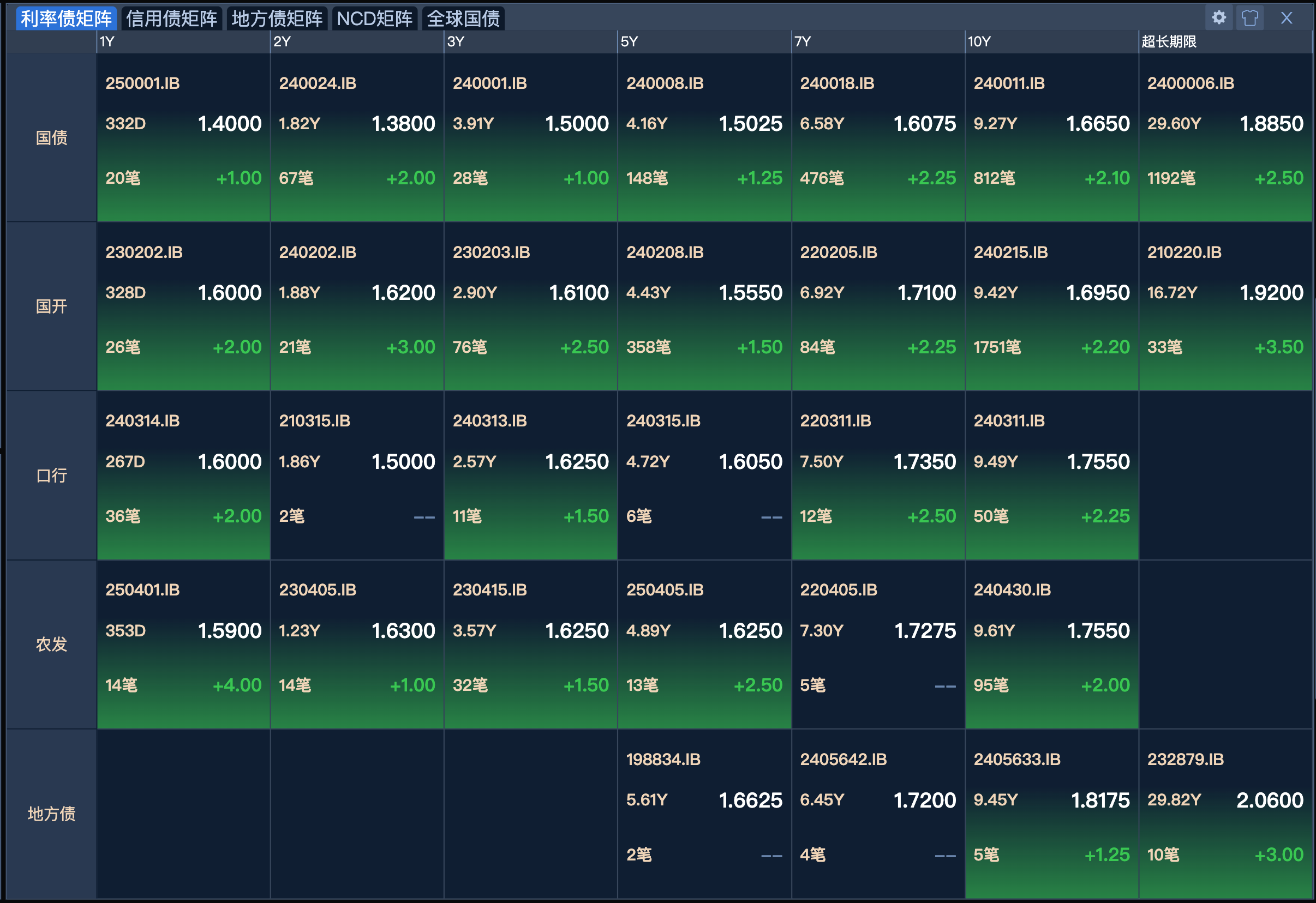 债市早参7月18日|上市当日4只科创债ETF破百亿；信用债续涨，全天成交超1200亿