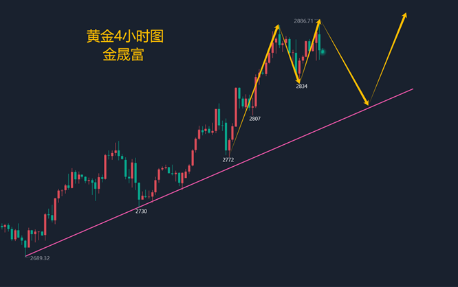 美销售数据强劲，金价跳水后V型拉升，短期或维持震荡格局丨黄金早参
