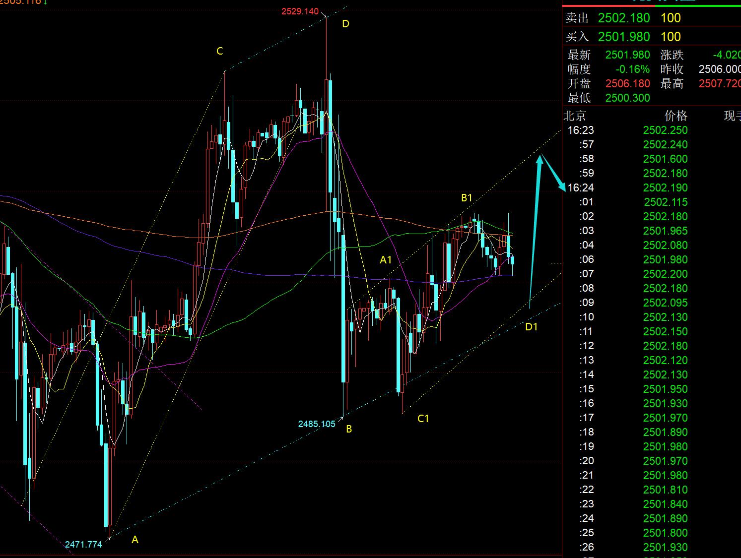 美销售数据强劲，金价跳水后V型拉升，短期或维持震荡格局丨黄金早参