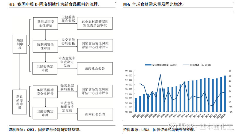 中粮科技：公司目前是卫健委唯一批准用特定酶生产阿洛酮糖可以在国内销售的企业