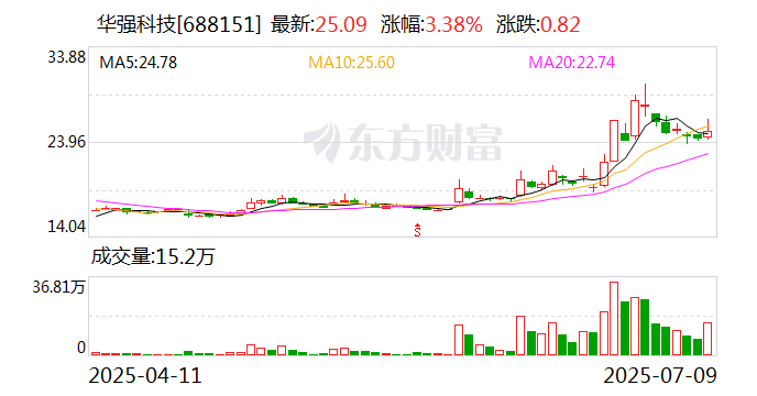 孚日股份：7月18日召开董事会会议