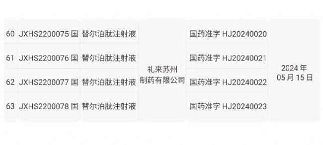 诺和诺德：司美格鲁肽注射液新增慢性肾脏病适应症在华获批