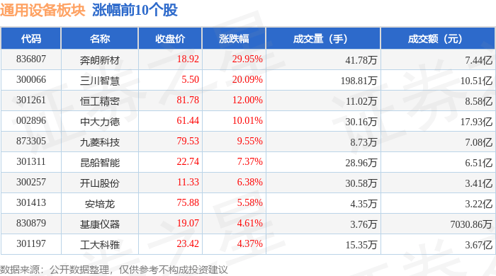奔朗新材换手率31.44%,龙虎榜上榜营业部合计净卖出2323.99万元