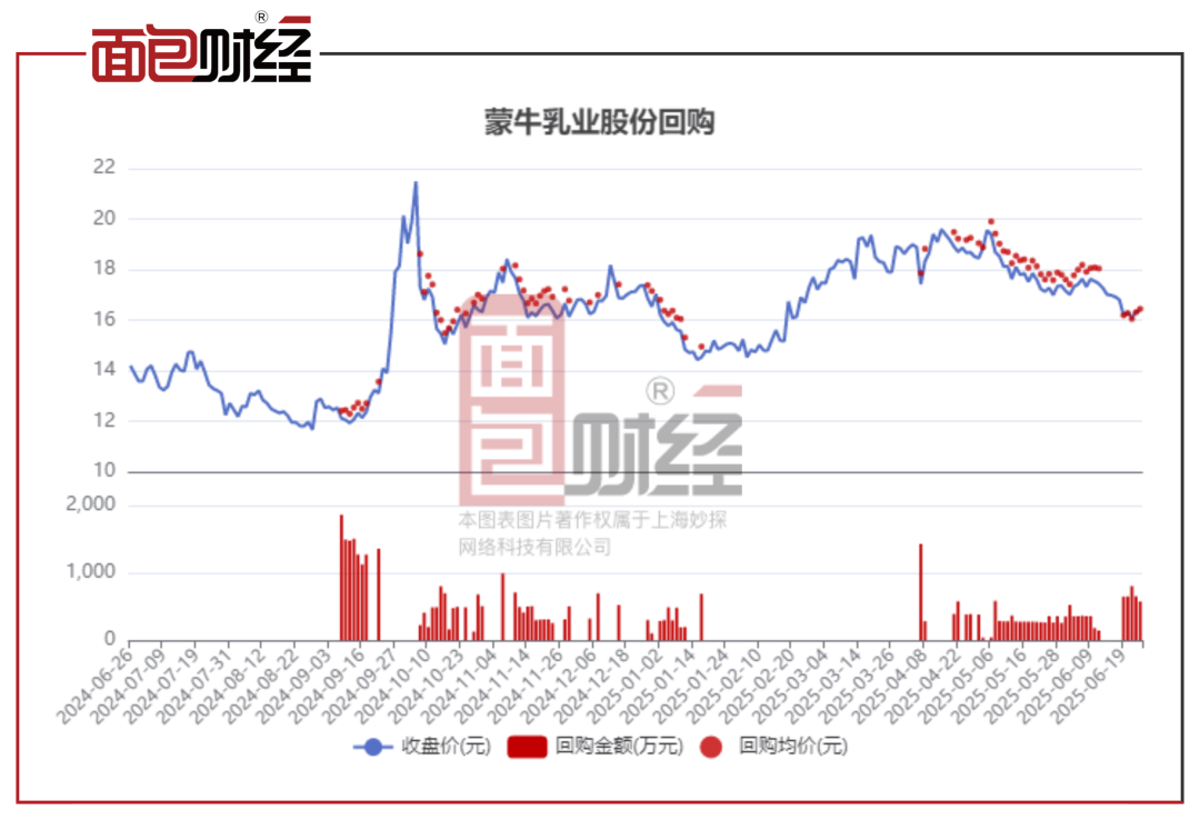 蒙牛乳业(02319.HK)7月18日回购339.30万港元，年内累计回购2.28亿港元