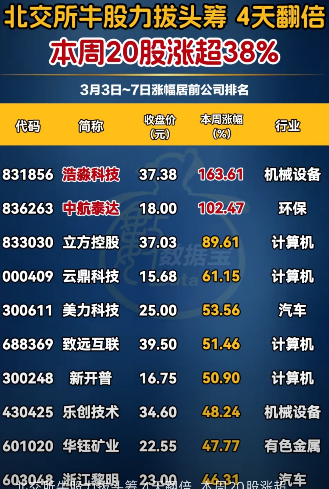 北交所上市公司安达科技大宗交易折价3%，成交金额1372.5万元