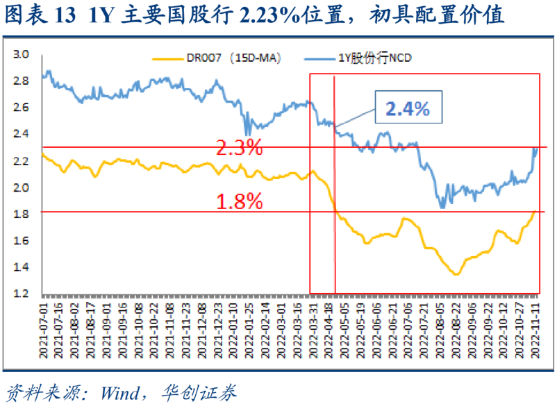 DR001下行近10bp，税期后流动性大幅转松，存单大幅提价风险基本解除