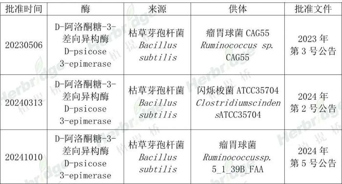 保龄宝：已提交国内阿洛酮糖酶制剂审批申请