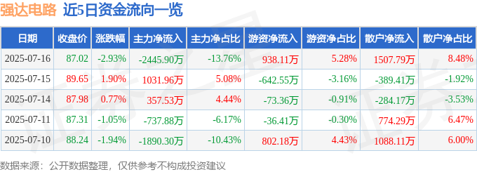 强达电路:公司将于8月27日披露2025年半年度报告