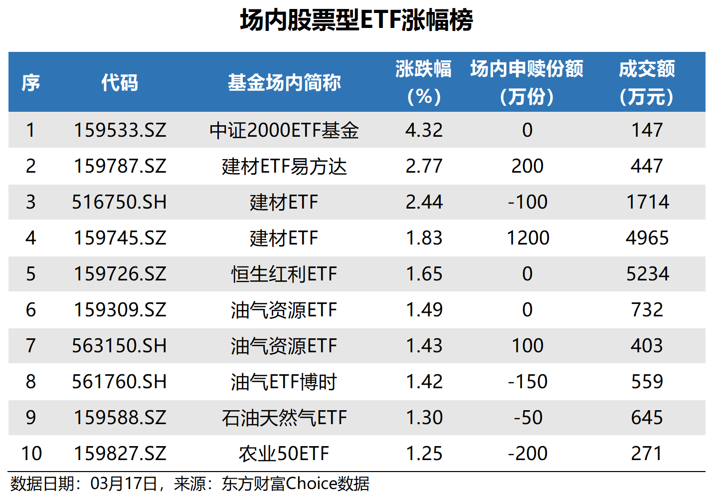 博时标普500ETF今日成交额增加9779.07万元,环比增加44.23%