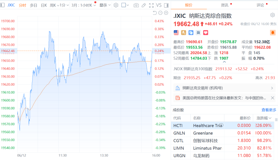 隔夜外盘：美股三大指数收盘涨跌不一 热门科技股多数上涨