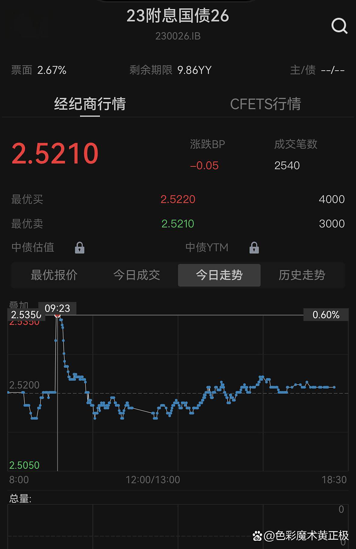 银行间主要利率债收益率普遍转为下行