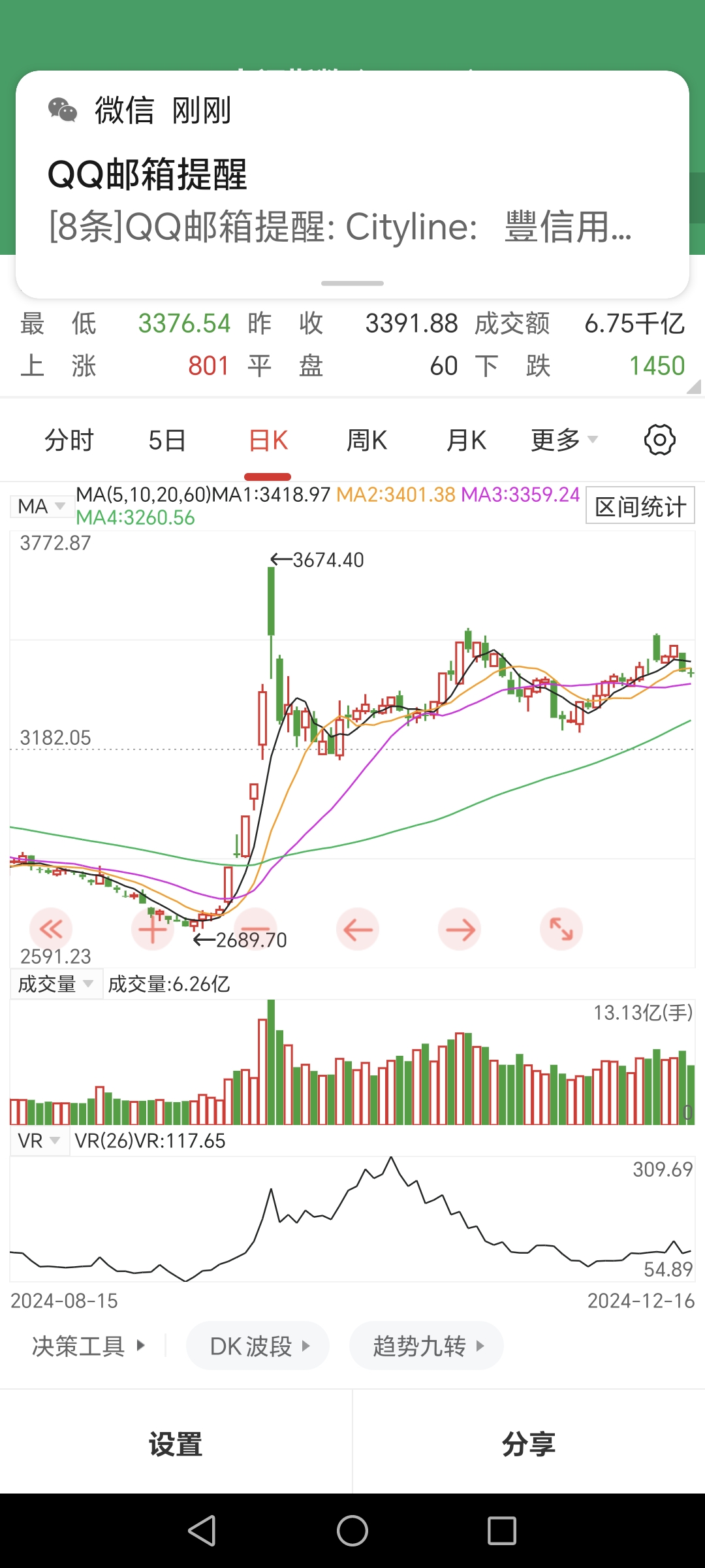 沪深两市成交额突破1.5万亿 较昨日此时放量超1500亿