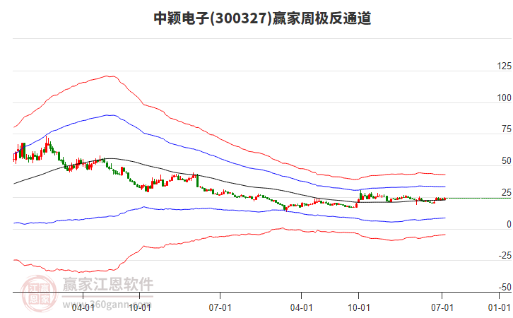 中颖电子：截止7月18日股东人数约46,000人