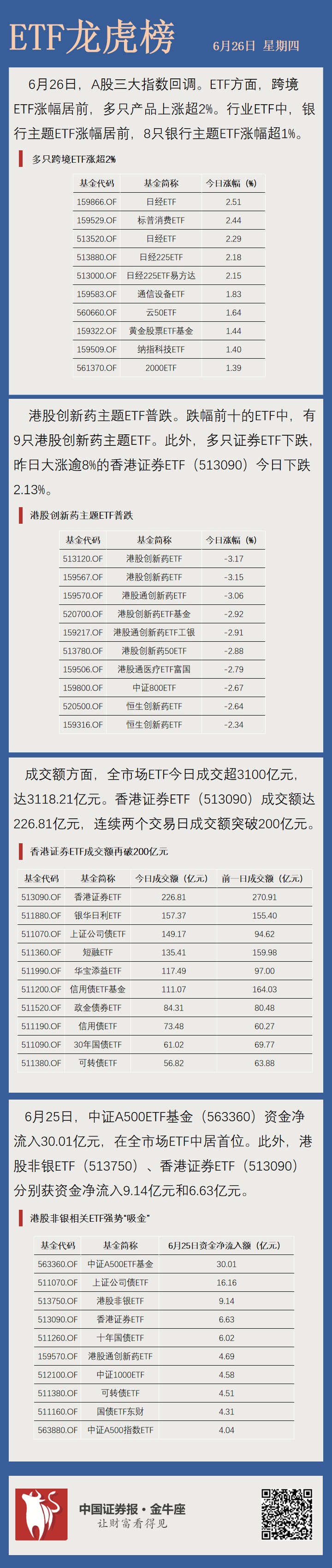 香港证券ETF（513090）盘中成交额突破70亿元，居全市场第一
