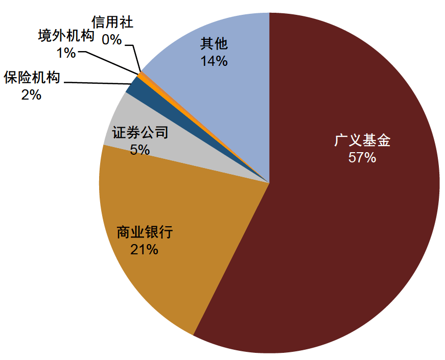 最新买卖债券数据出炉,6月机构合计大幅减持存单7000多亿,广义基金增持中票2000亿