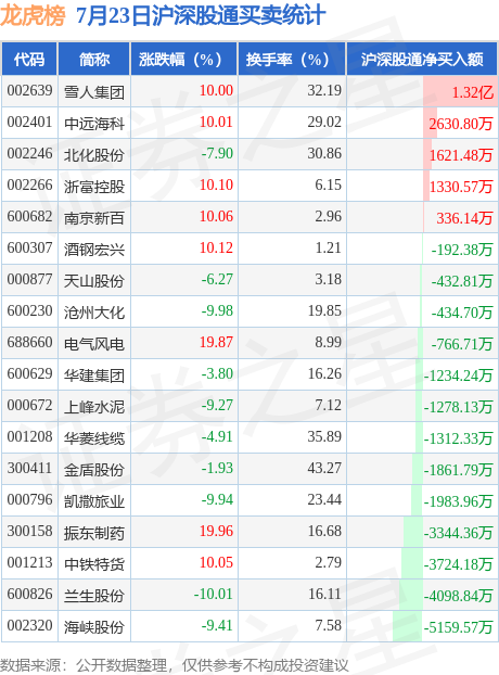 振东制药7月23日龙虎榜数据