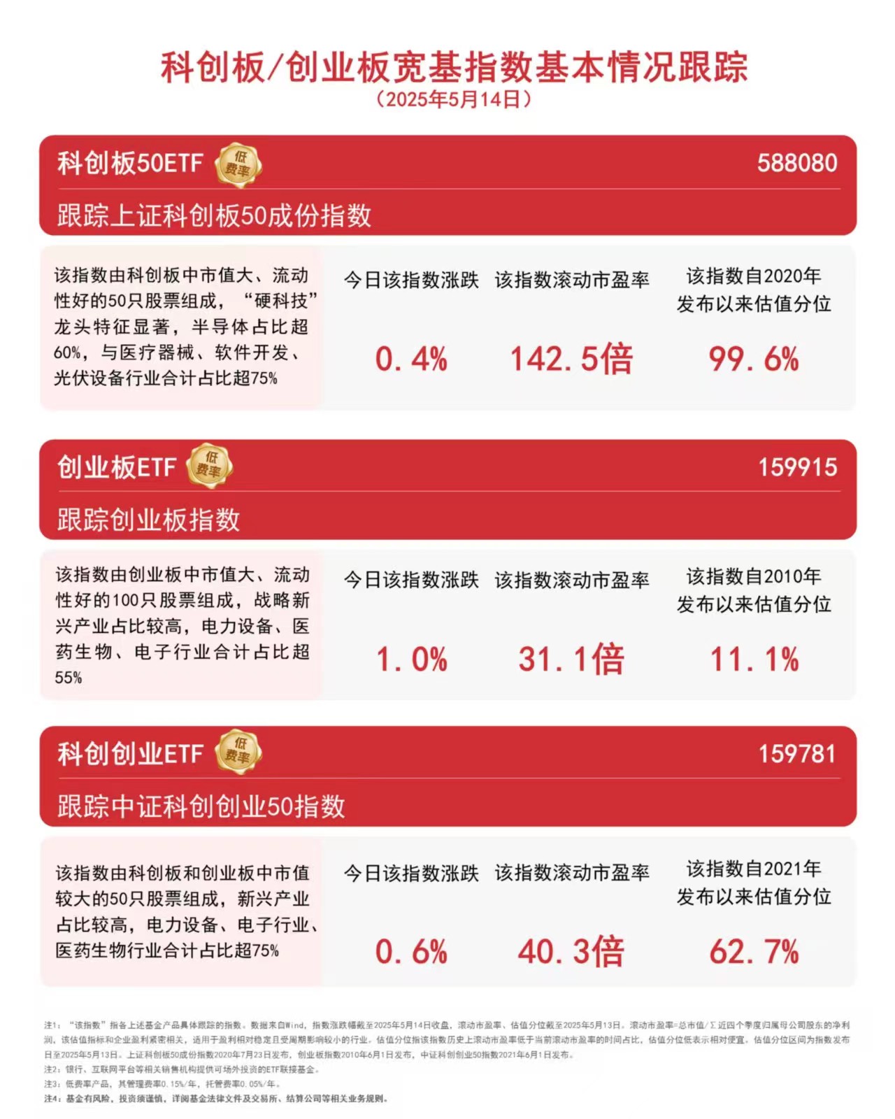 中证协：2025年上半年券商主承销科创债合计逾3800亿元