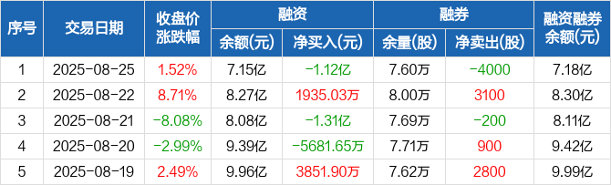 德福科技:第三季度开工率保持90%以上高负荷运作