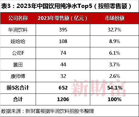 1个农夫山泉≈23个华润饮料，怡宝“水战”输在哪？解开市值悬殊之谜