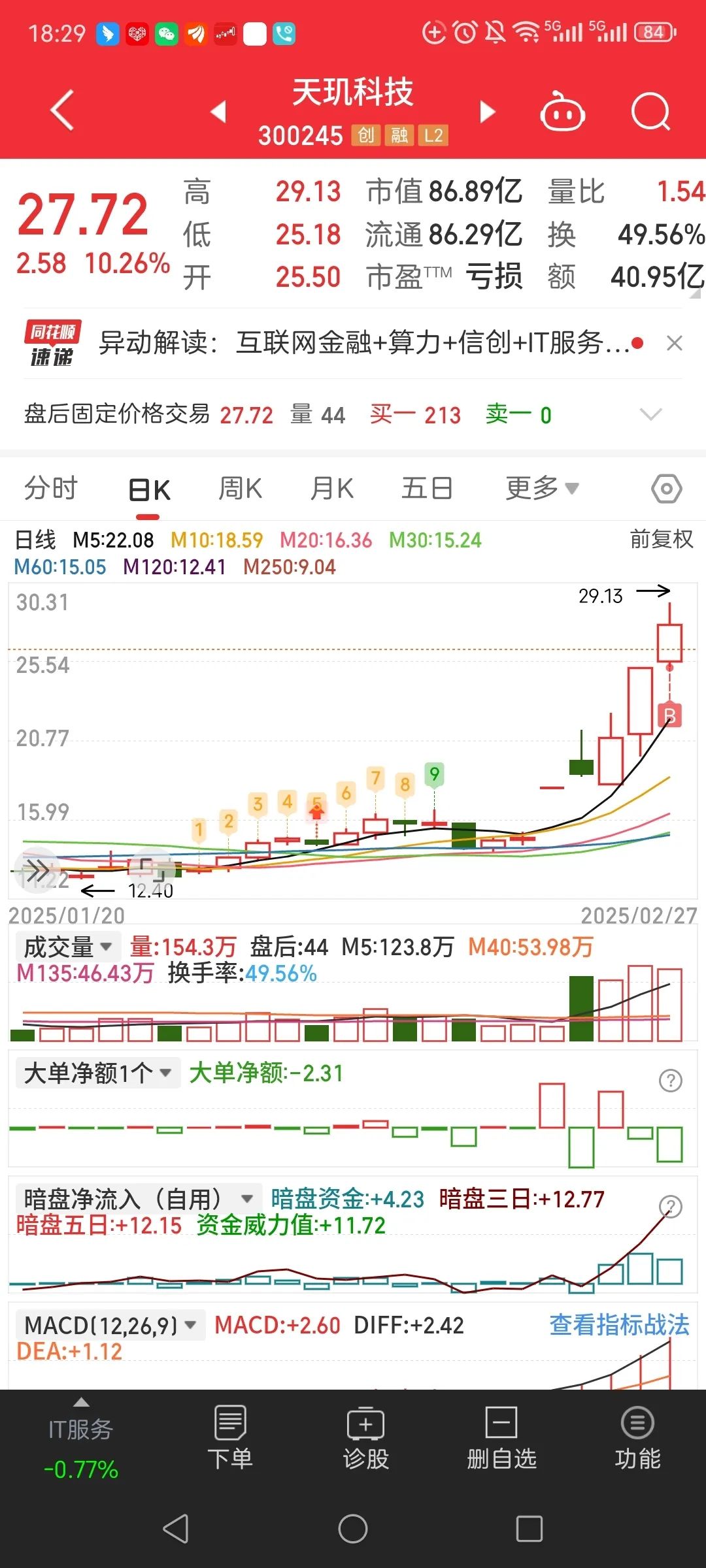 消息面利好叠加基本面稳健，我武生物股价大涨超10%