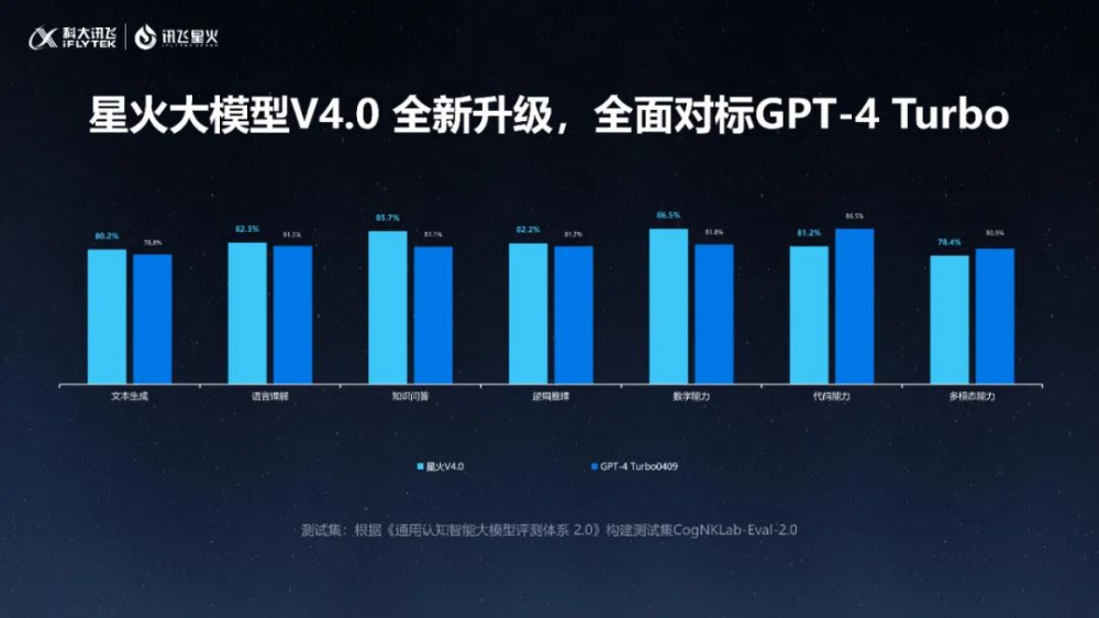 三季报核心指标全面向好,科大讯飞业绩涨超200%,大模型项目中标数量、金额行业第一