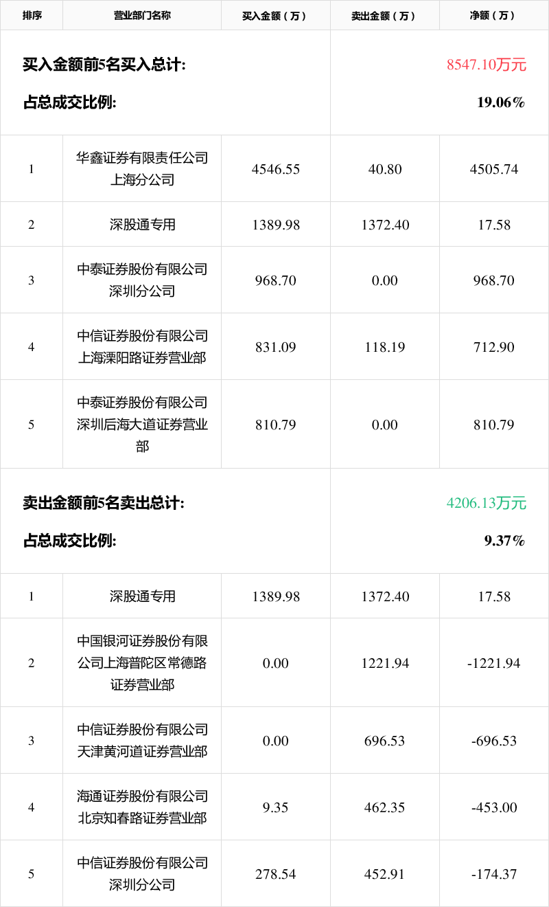 大洋电机10月20日龙虎榜数据