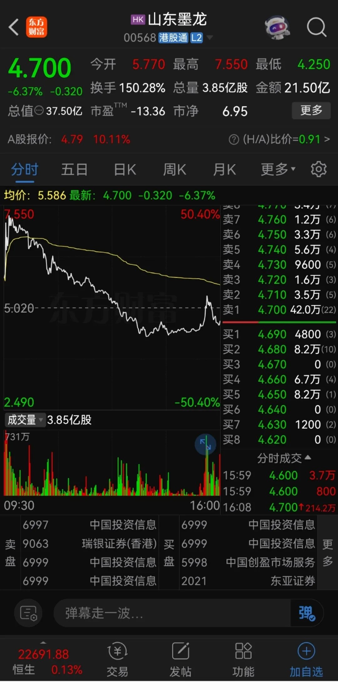 港股江苏宏信跌超16%