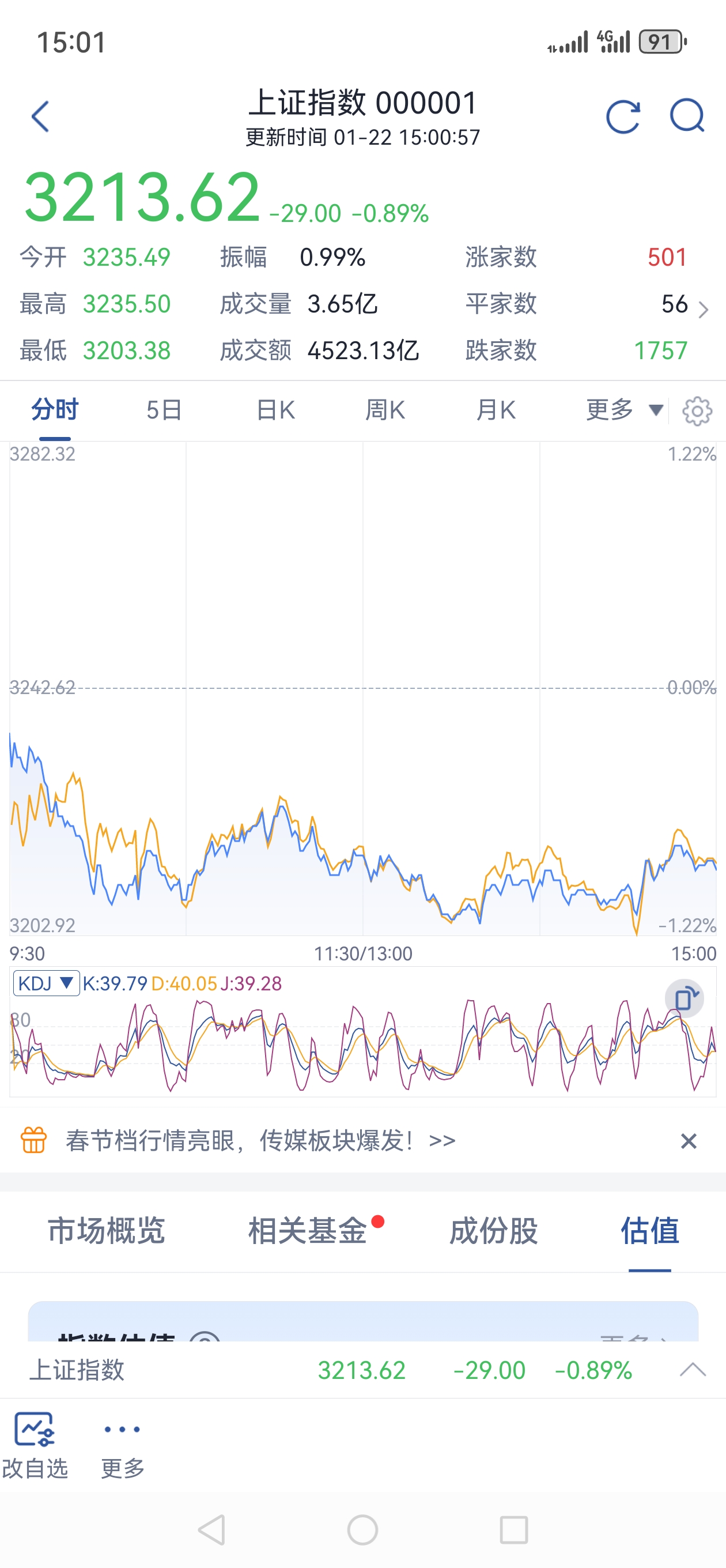 沪深两市成交额超1万亿元，较上日此时缩量554亿元