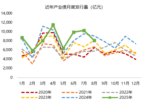 9月房地产行业信用债发行规模同比增长近9成