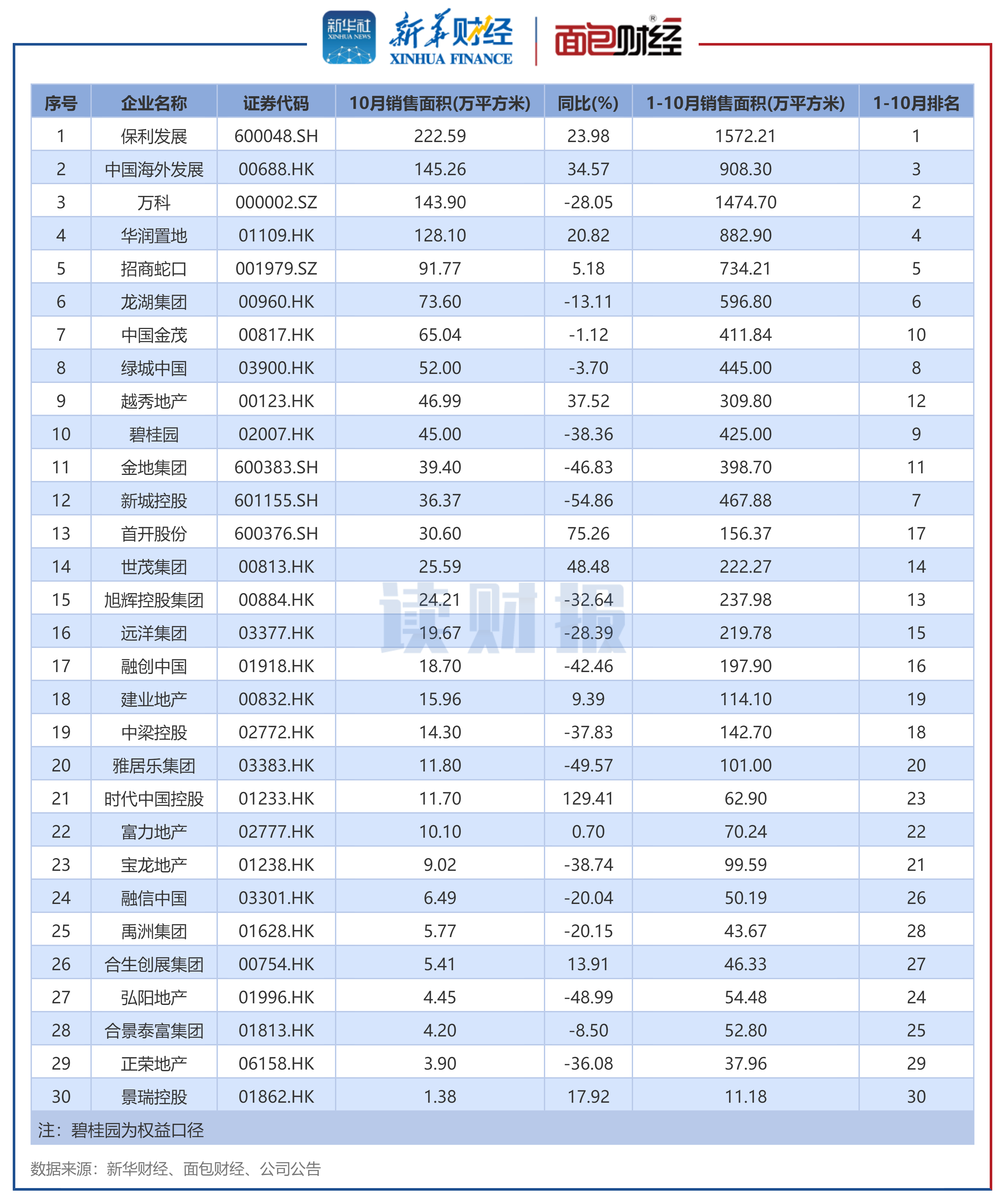 9月房地产行业信用债发行规模同比增长近9成