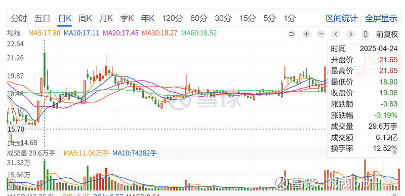 圣龙股份(603178)2025年三季报简析:增收不增利,公司应收账款体量较大