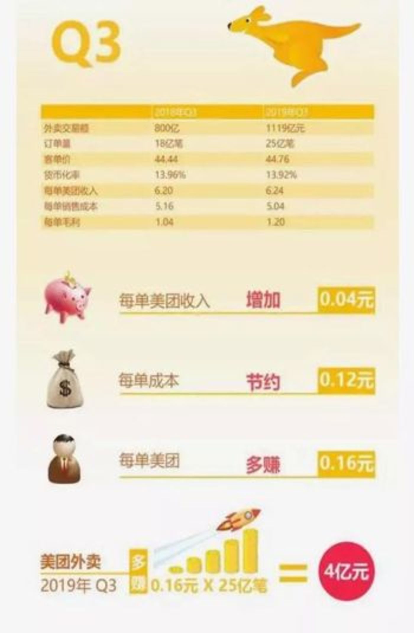 美团外卖“护城河”失灵的背后：补贴重塑时间容忍度