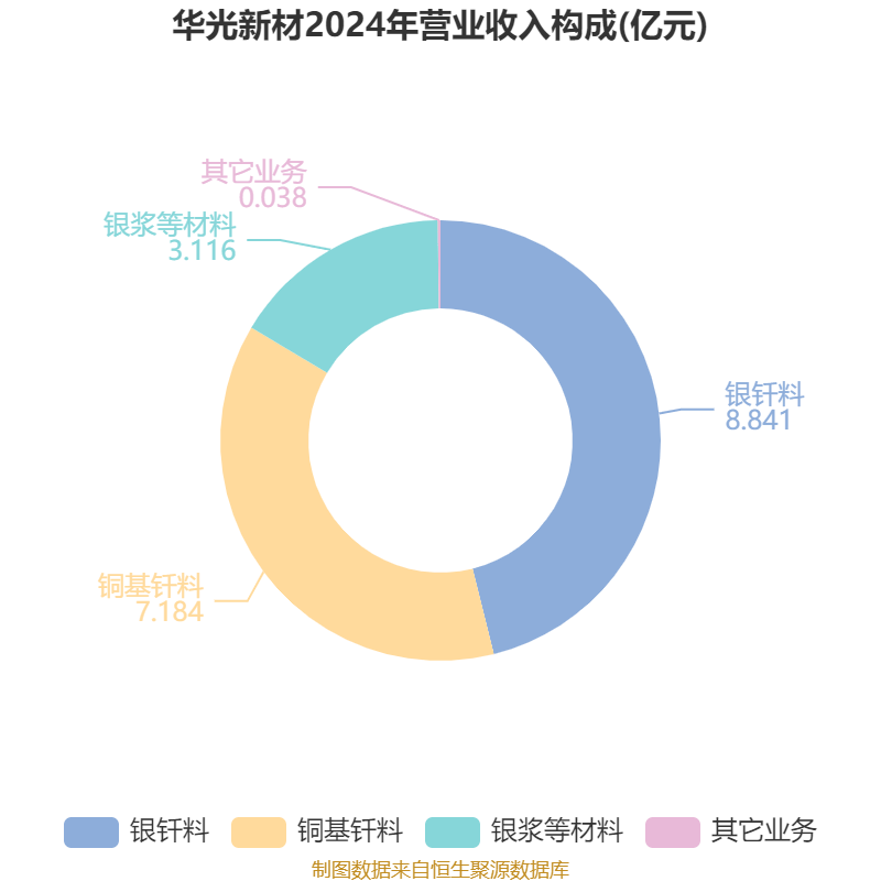 高盟新材：第三季度净利润同比增长46.56%