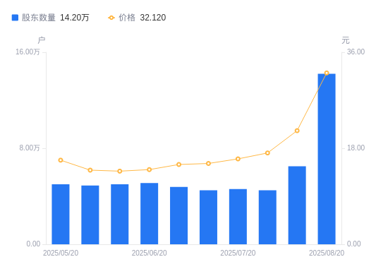飞龙股份：截止到2025年10月20日，最新股东户数近9万户