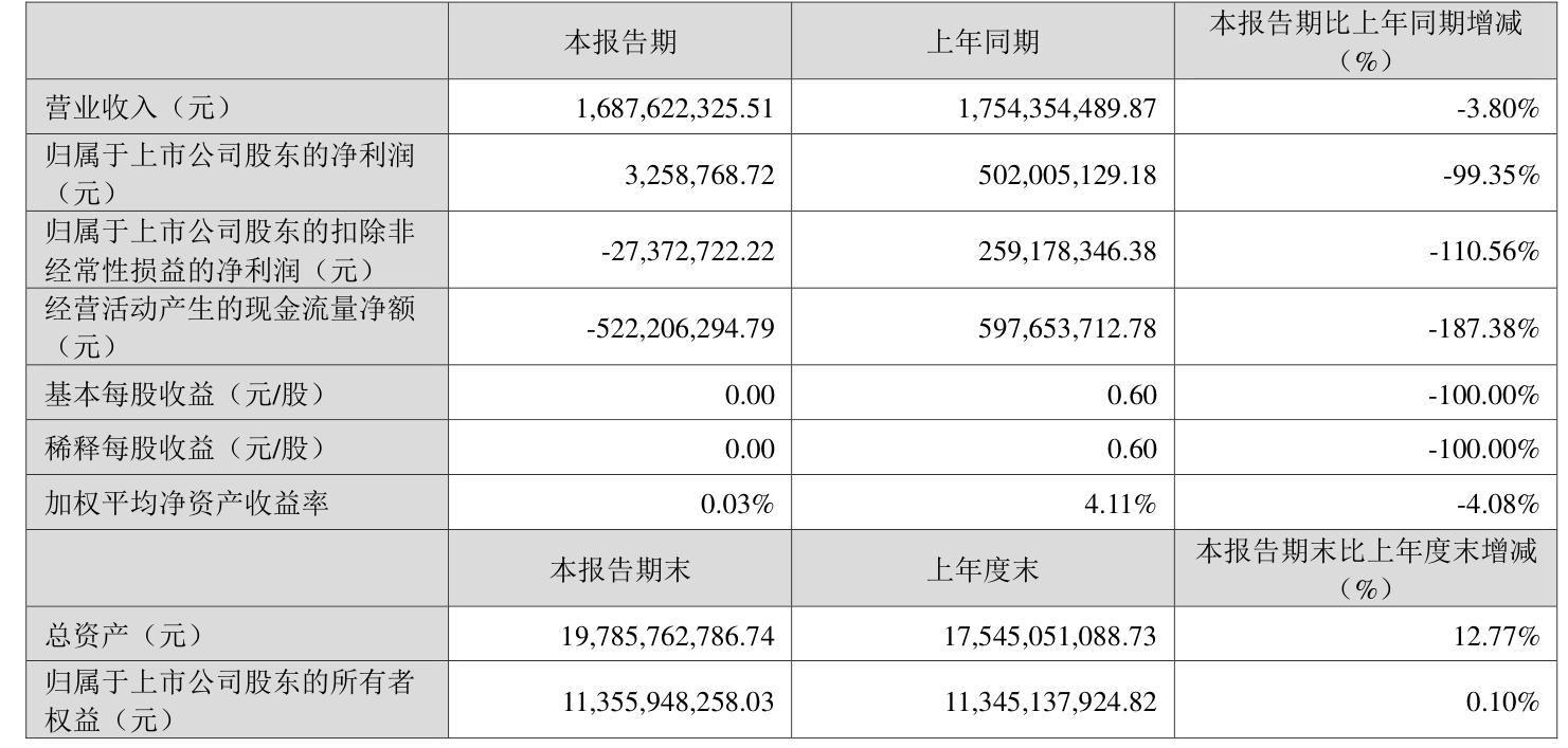 四方达:2025年前三季度净利润约5956万元