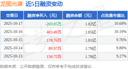 龙图光罩:约58.62万股限售股10月31日解禁