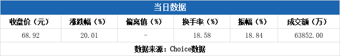 生益电子涨停 二机构上榜龙虎榜