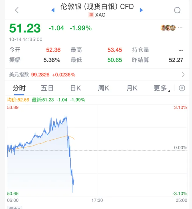 突发!金价跳水