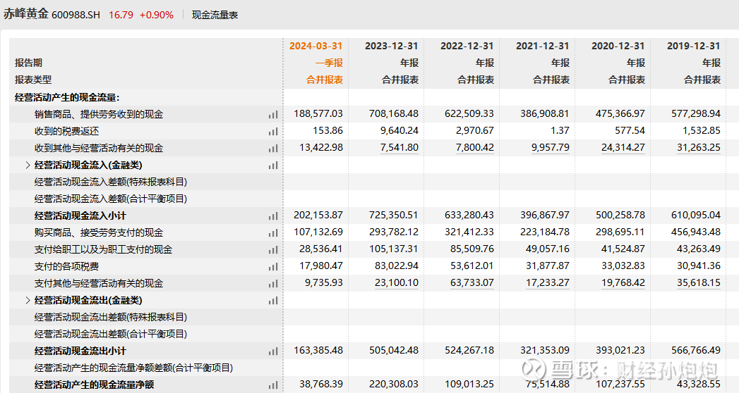 赤峰黄金（600988）2025年三季报简析：营收净利润同比双双增长，盈利能力上升