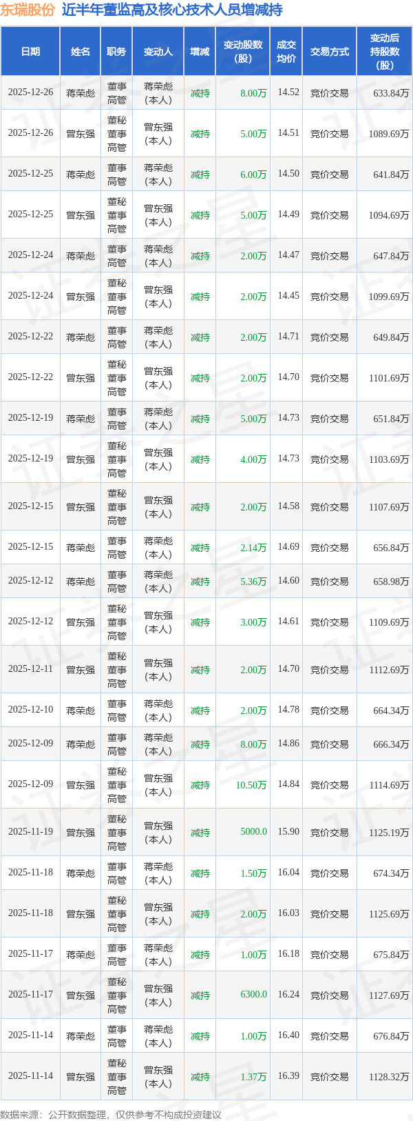 东瑞股份:12月26日高管曾东强、蒋荣彪减持股份合计13万股