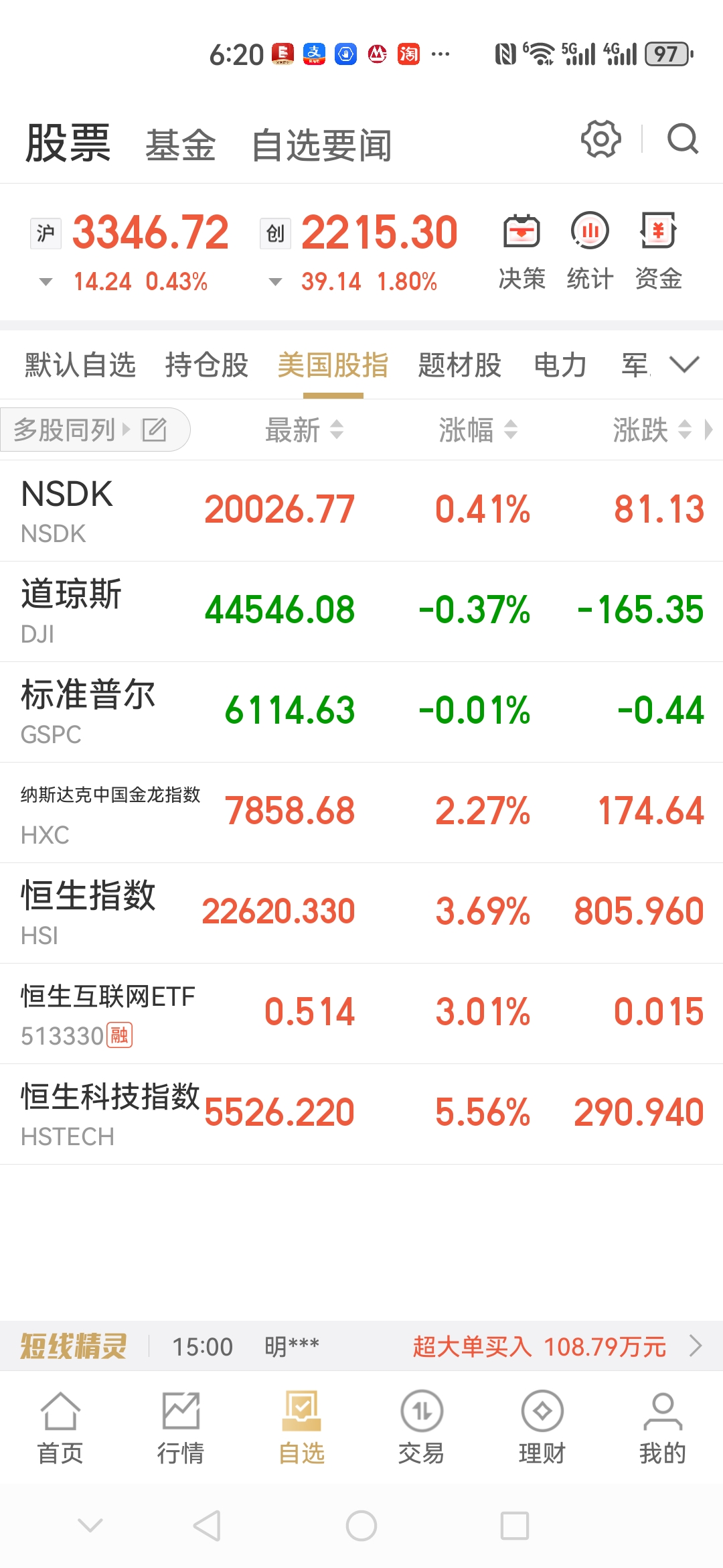 港股午评：恒生指数涨0.44%，恒生科技指数涨1.04%