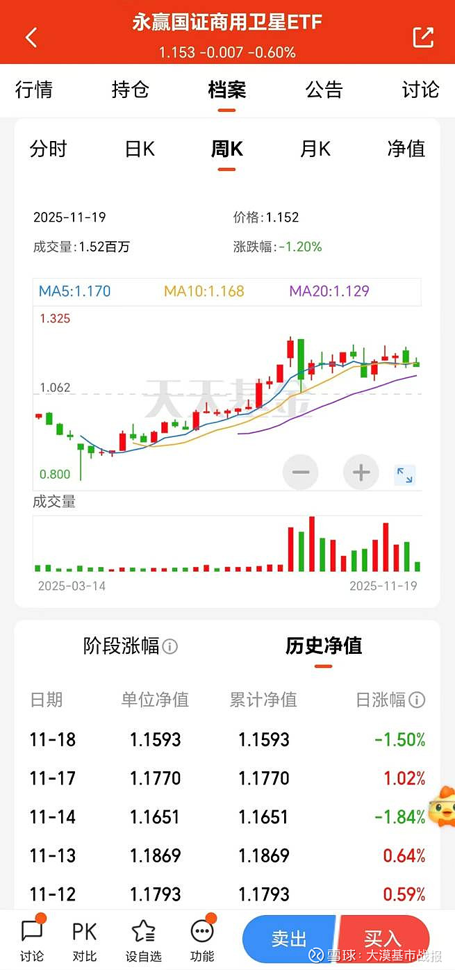 实践二十九号卫星成功发射,卫星ETF(563230)盘中涨幅达3.42%