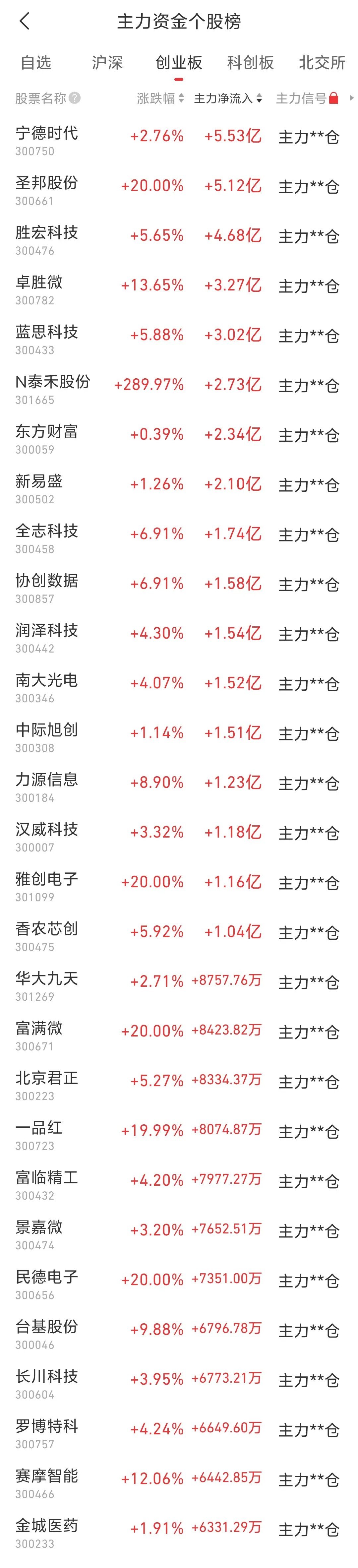 18只科创板个股主力资金净流入超亿元